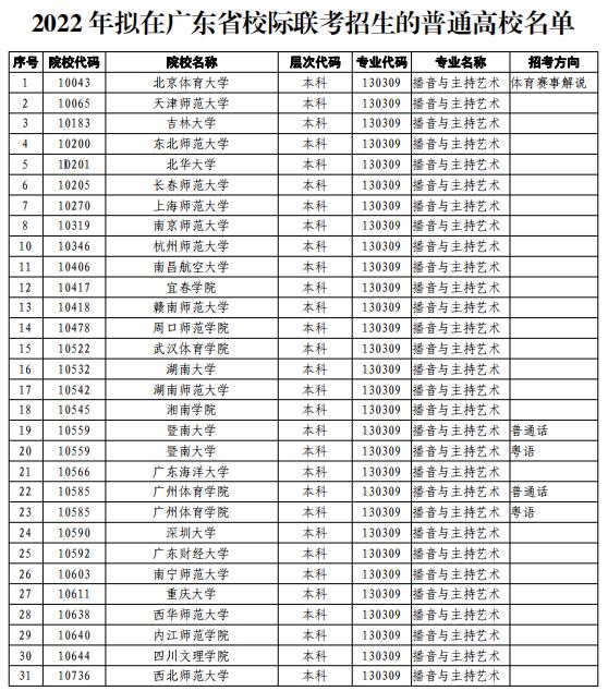 2022年在广东按播音主持校际联考招生的普通高校名单