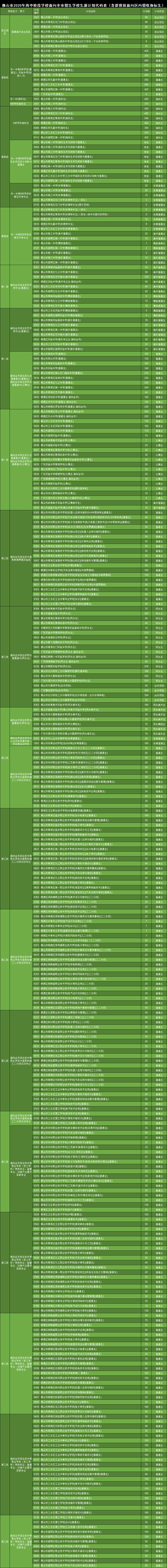 佛山市2020年高中阶段学校面向全市招生学校生源计划代码表