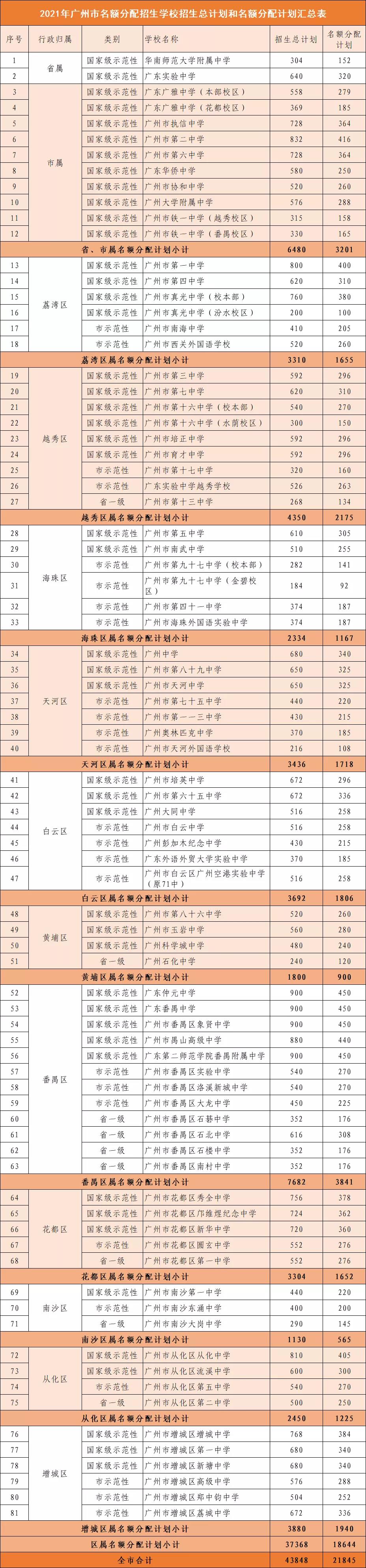 2021年广州市名额分配招生学校招生总计划和名额分配计划汇总表