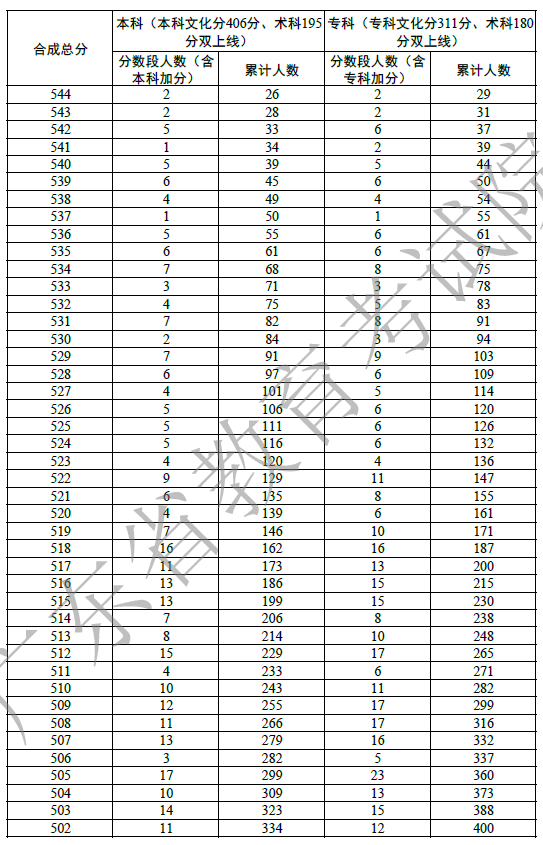 广东省2022年编导一分一段表