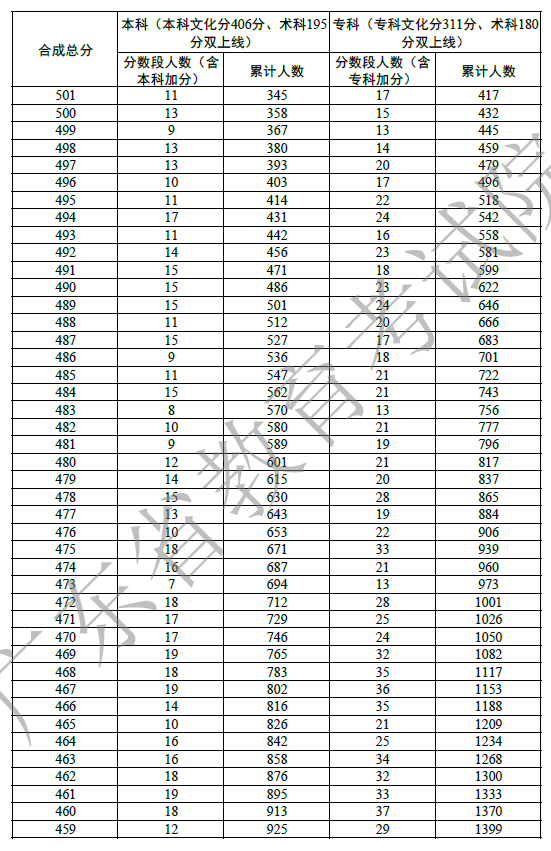 广东省2022年编导一分一段表