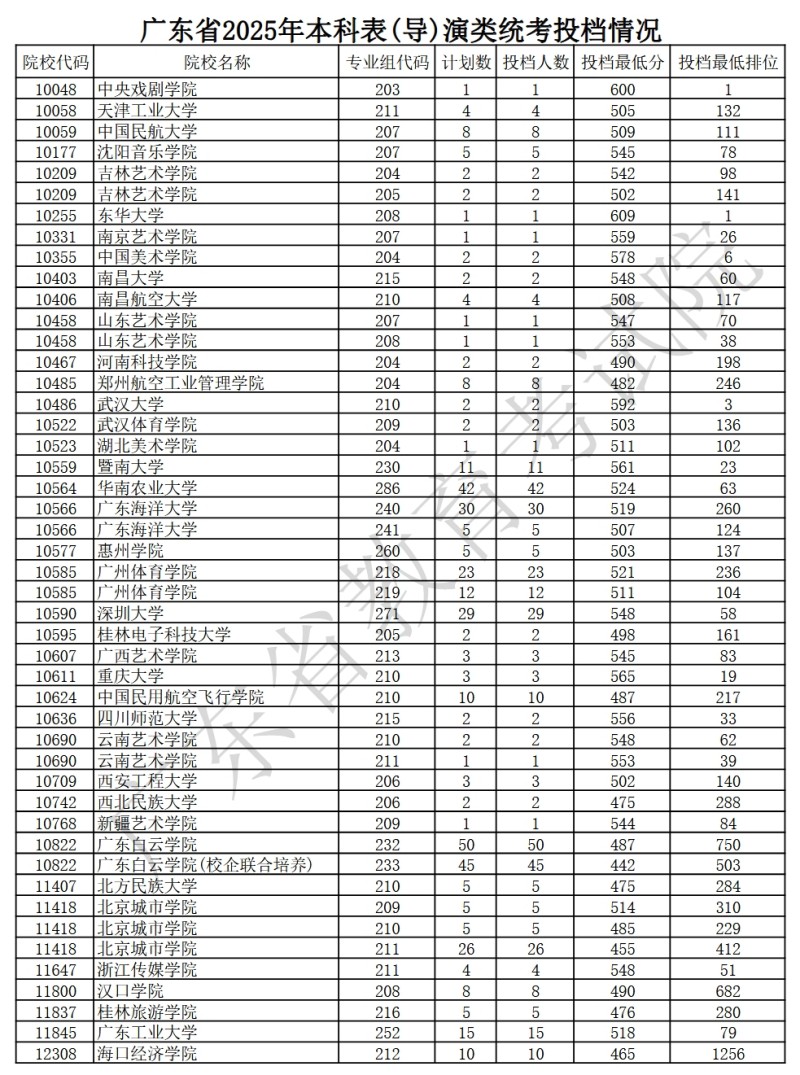 广东省2025年本科表(导)演类统考投档情况