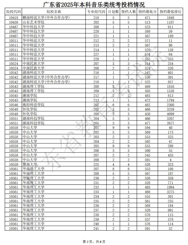 广东省2025年音乐类录取情况