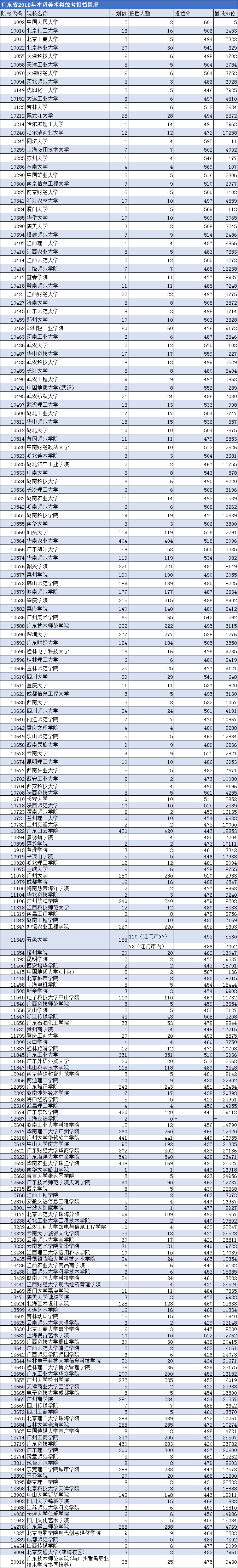 2018年广东省美术统考录取本科投档情况