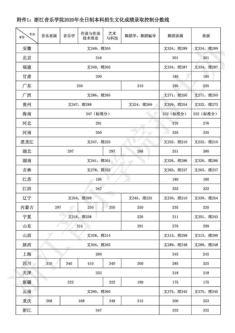 浙江音乐学院2020年全日制本科招生文化成绩录取控制分数线