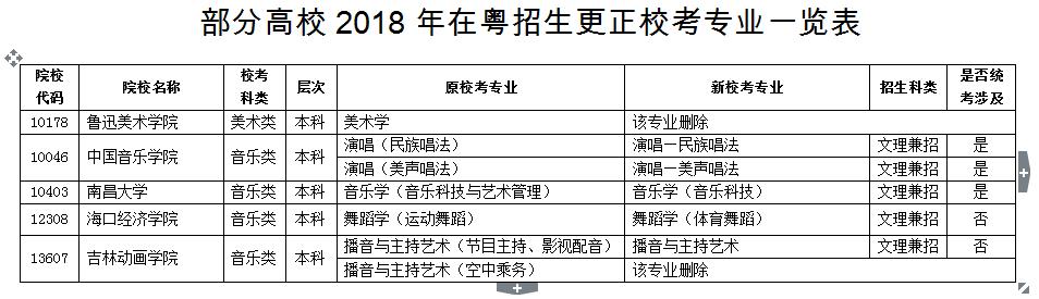 2018年在粤招生更正校考专业一览表
