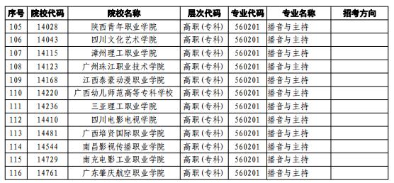 2022年在广东按播音主持校际联考招生的普通高校名单