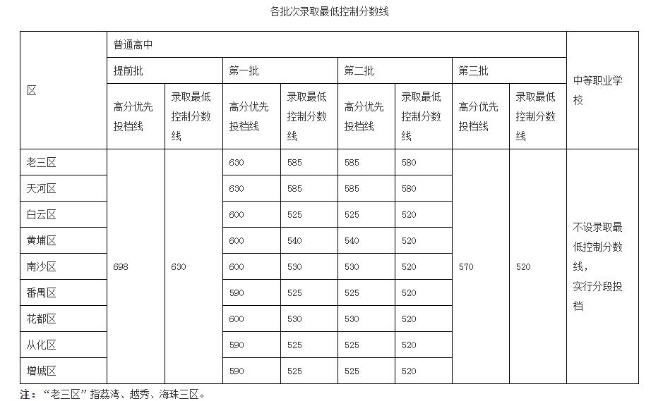 2020年广州市高中阶段学校招生录取最低控制分数线