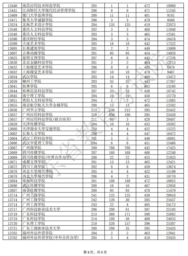 广东省2025年本科美术与设计类统考投档情况