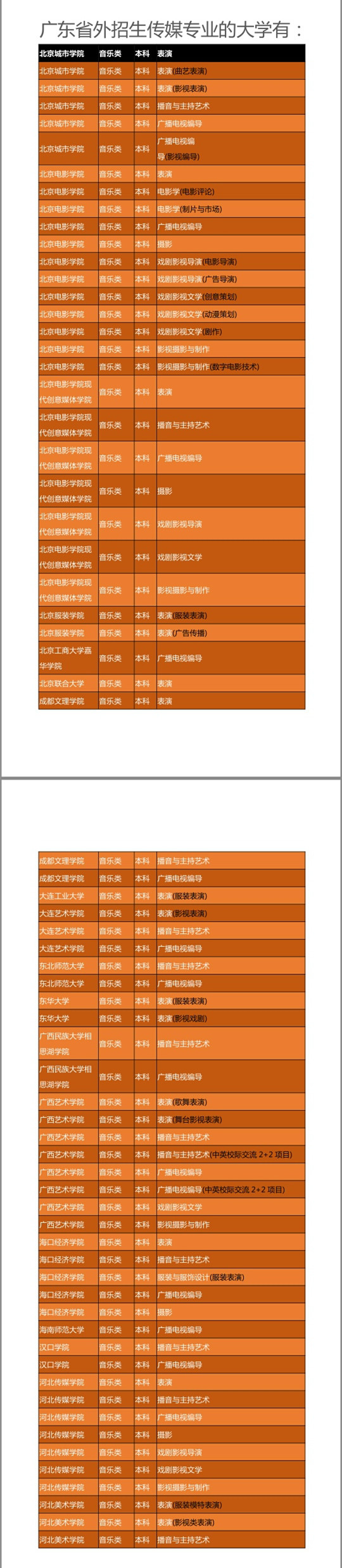 2018年广东传媒类招生院校外省
