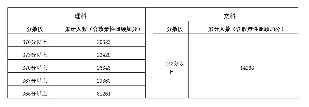 广东省2018年普通高校招生本科院校（体育类和艺术类） 征集志愿在库考生分数段统计表