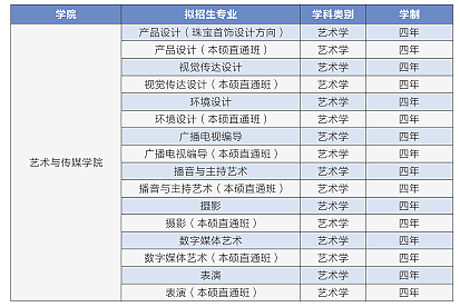 武汉工程科技学院2021年艺术类招生