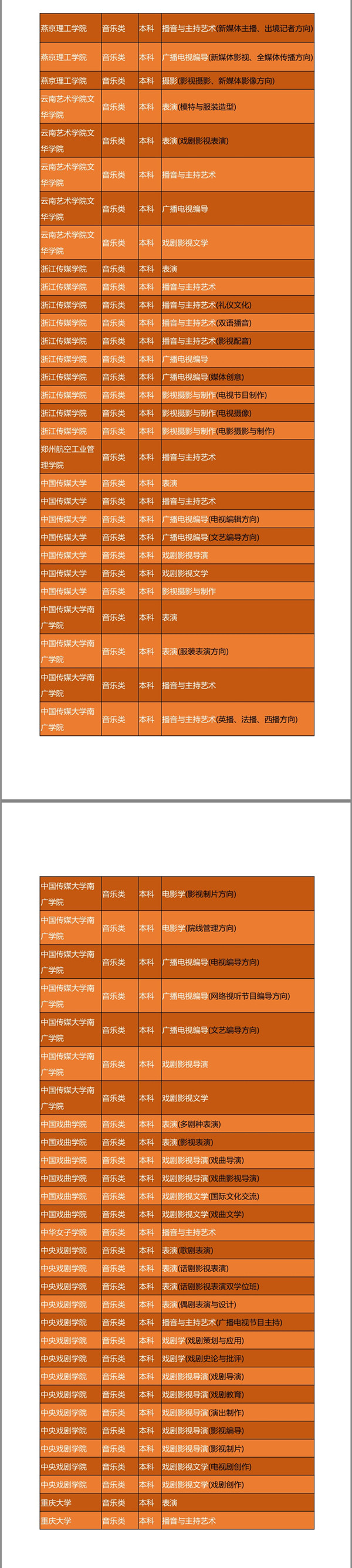 2018年广东传媒类招生院校外省