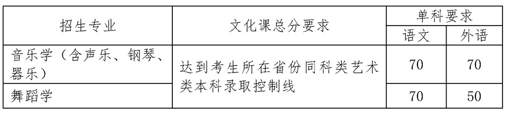 2022年北京师范大学艺术类招生简章