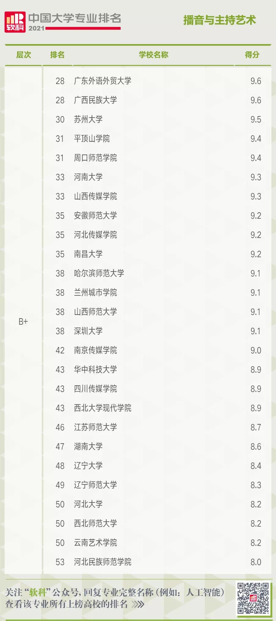 中国大学播音与主持艺术专业排名 中国大学播音与主持艺术专业排名