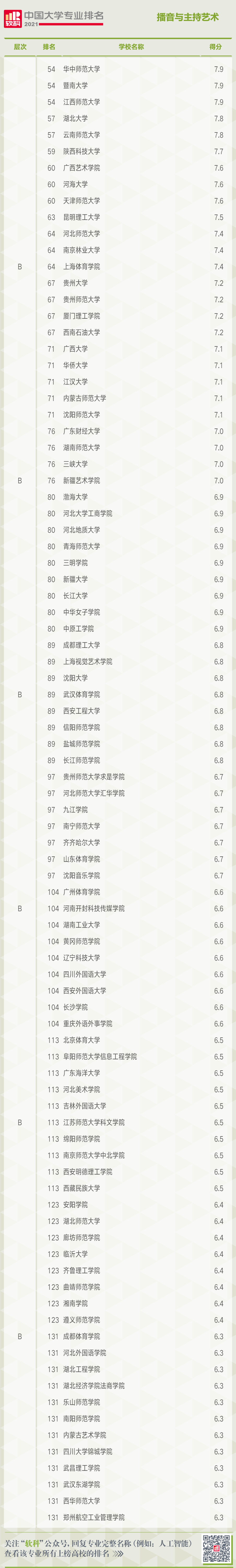 中国大学播音与主持艺术专业排名 中国大学播音与主持艺术专业排名