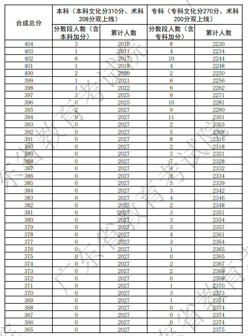 广东省2026年普通高考播音与主持(普通话)方向总分分数段统计表（含本、专科层次加分）