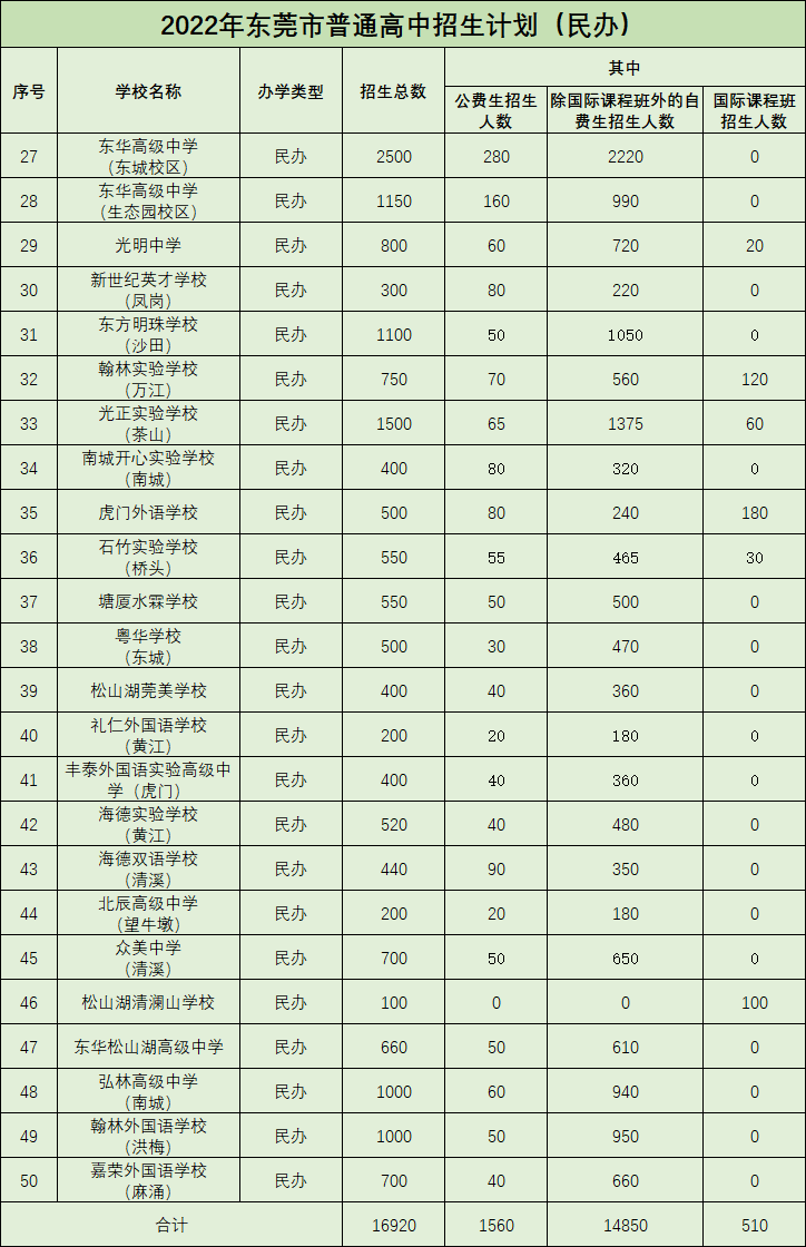 东莞市2022年高中招生计划
