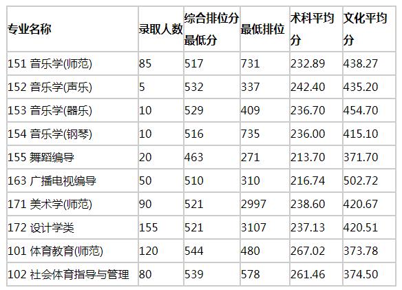2019年广州大学广东艺术类、体育类统考专业录取分数统计 2019年广州大学广东艺术类、体育类统考专业录取分数统计