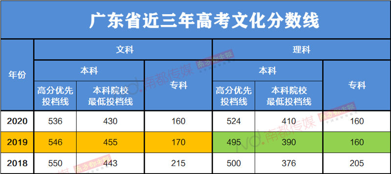 广东2021年高考分数线，今年有变化