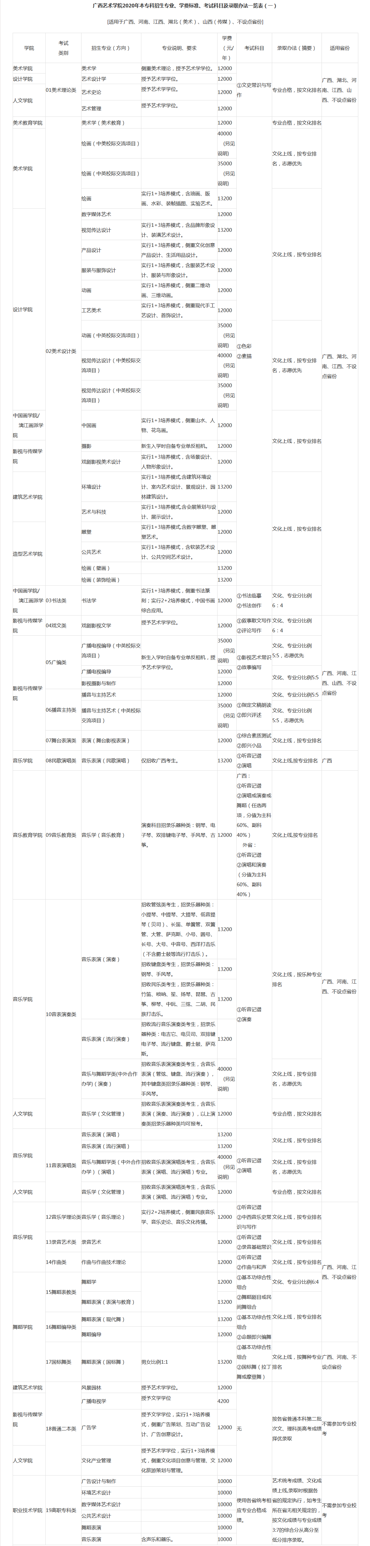 广西艺术学院2020年招生专业、学费标准、考试科目及录取办法一览表（一）适用于广西、河南、江西、湖北（美术）、山西（传媒）、不设点省份