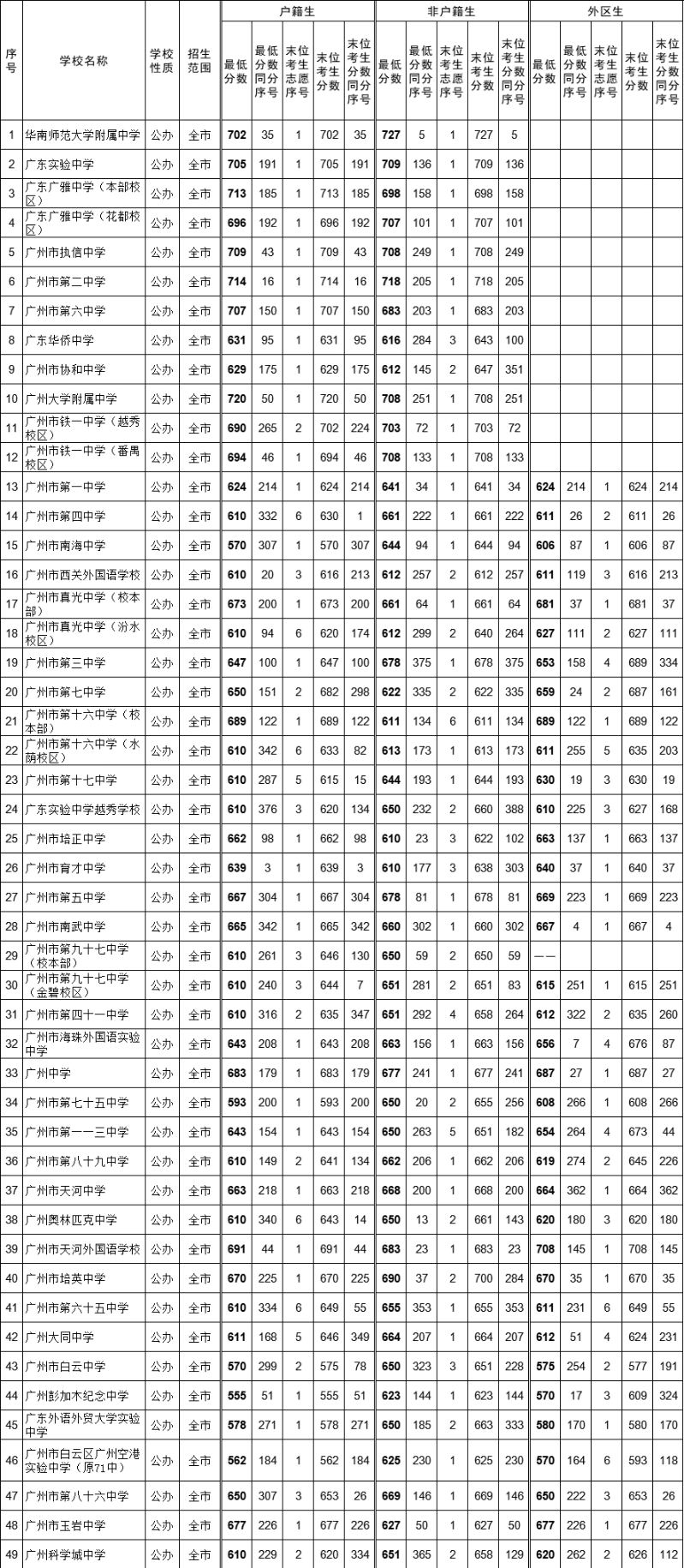 广州高中录取分数线