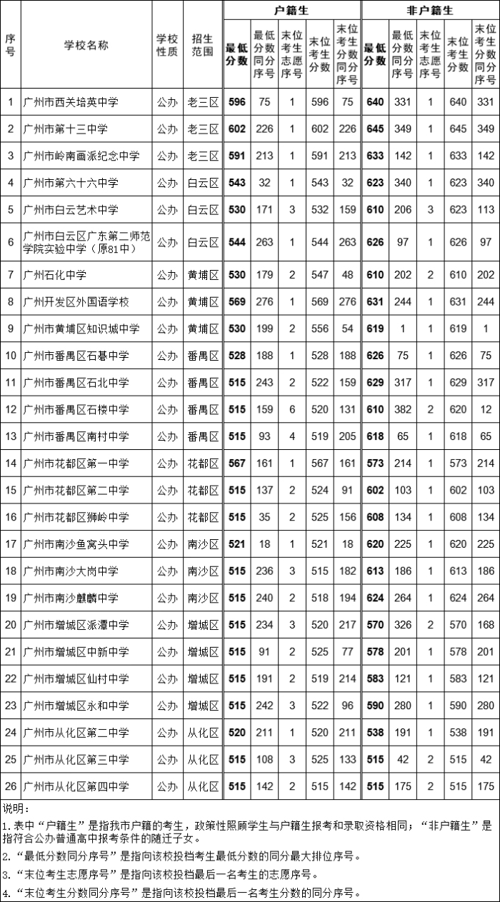 2021年广州市高中阶段学校招生录取分数（第四批次普通高中学校）