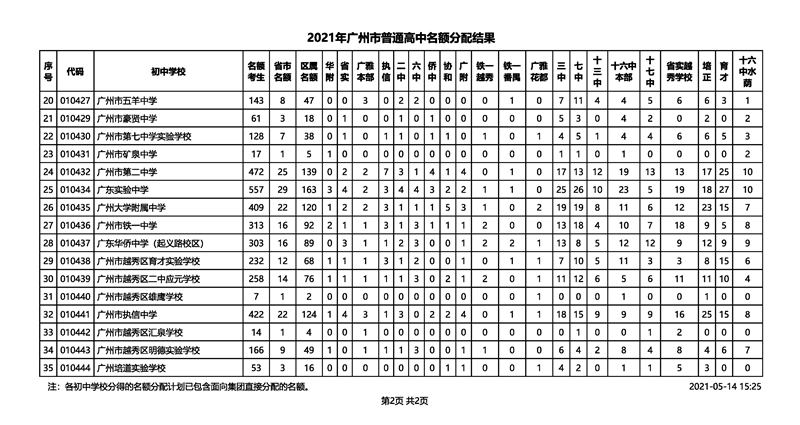2021年广州市中考招生普通高中名额分配结果