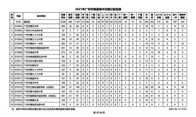 2021年广州市中考招生普通高中名额分配结果