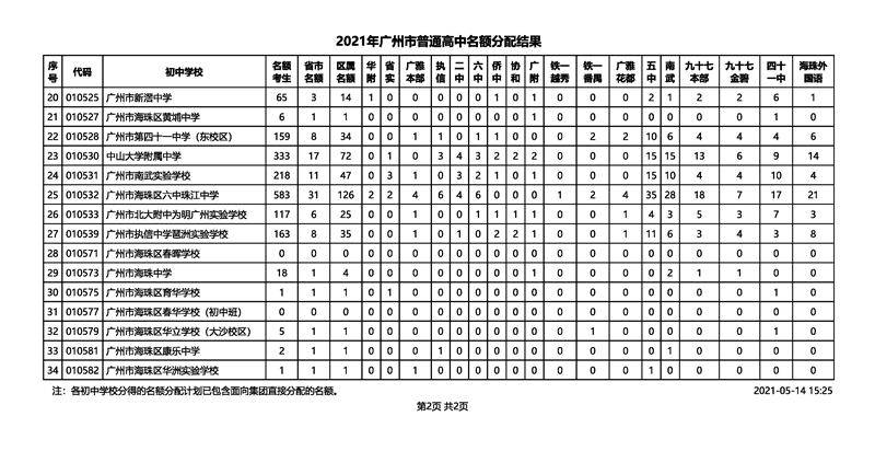2021年广州市中考招生普通高中名额分配结果