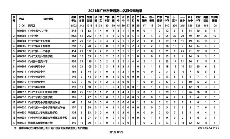 2021年广州市中考招生普通高中名额分配结果