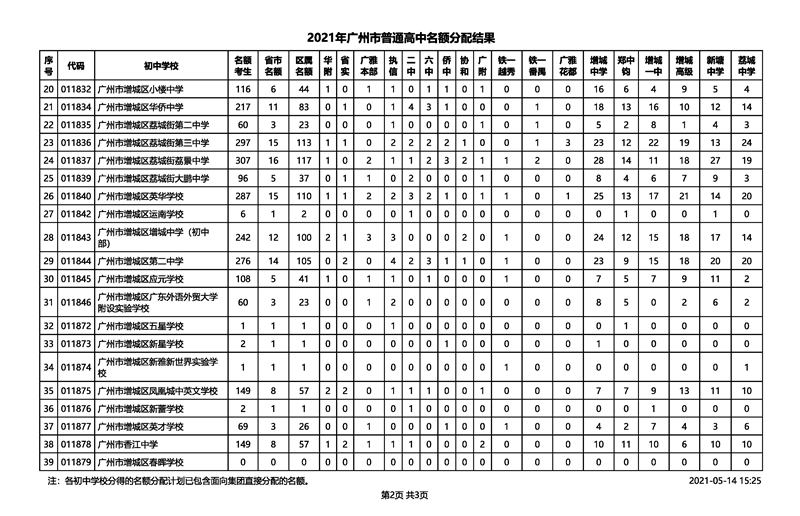 2021年广州市中考招生普通高中名额分配结果