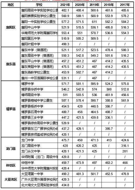 惠州市中考录取分数线