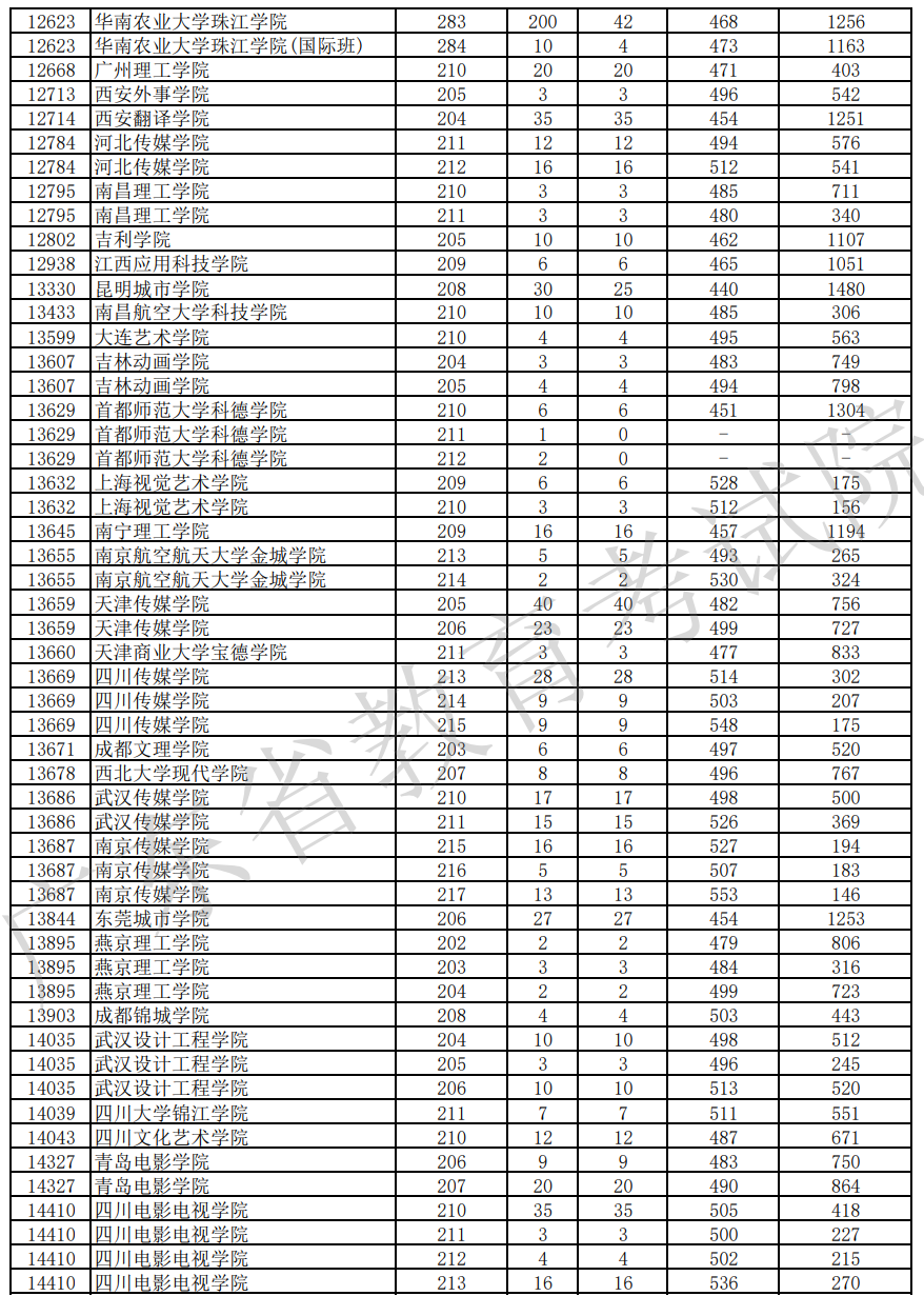 广东省2026年本科表导演类统考投档情况 广东省2026年本科表导演类统考投档情况