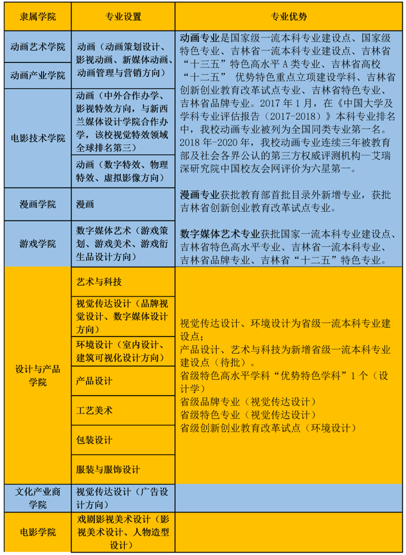 吉林动画学院2022年校考