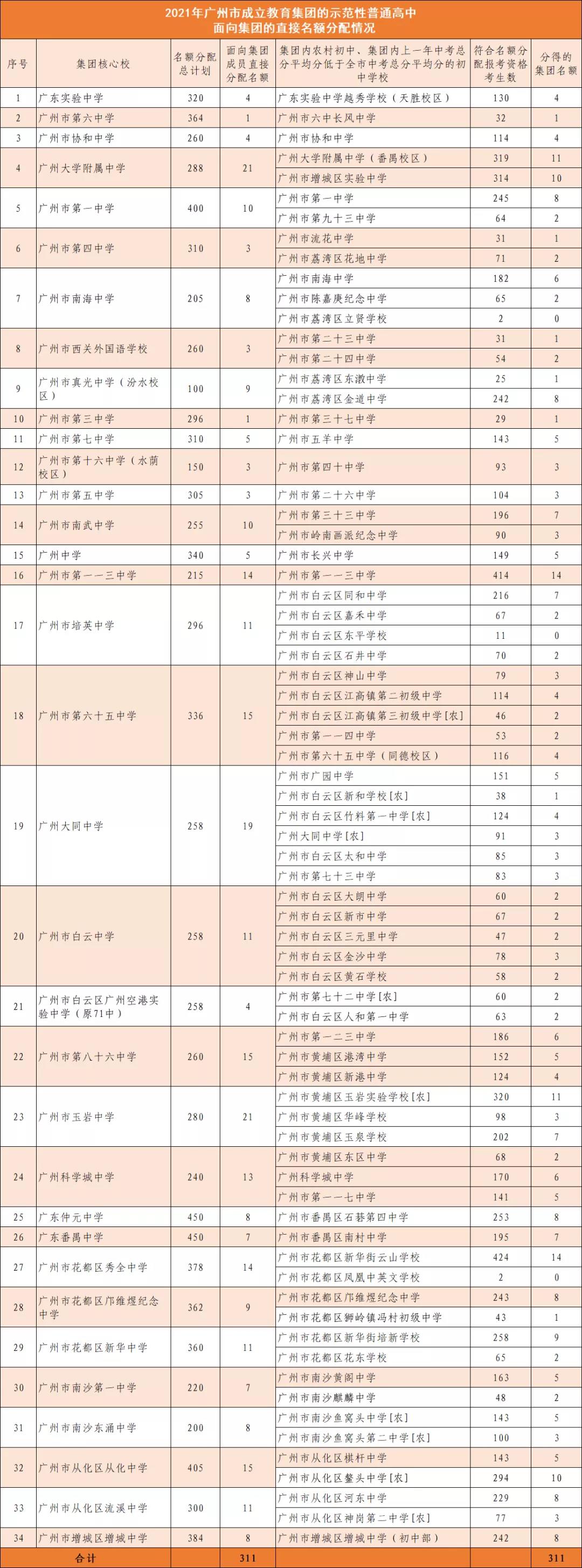 2021年广州市成立教育集团的示范性普通高中面向集团的直接名额分配情况