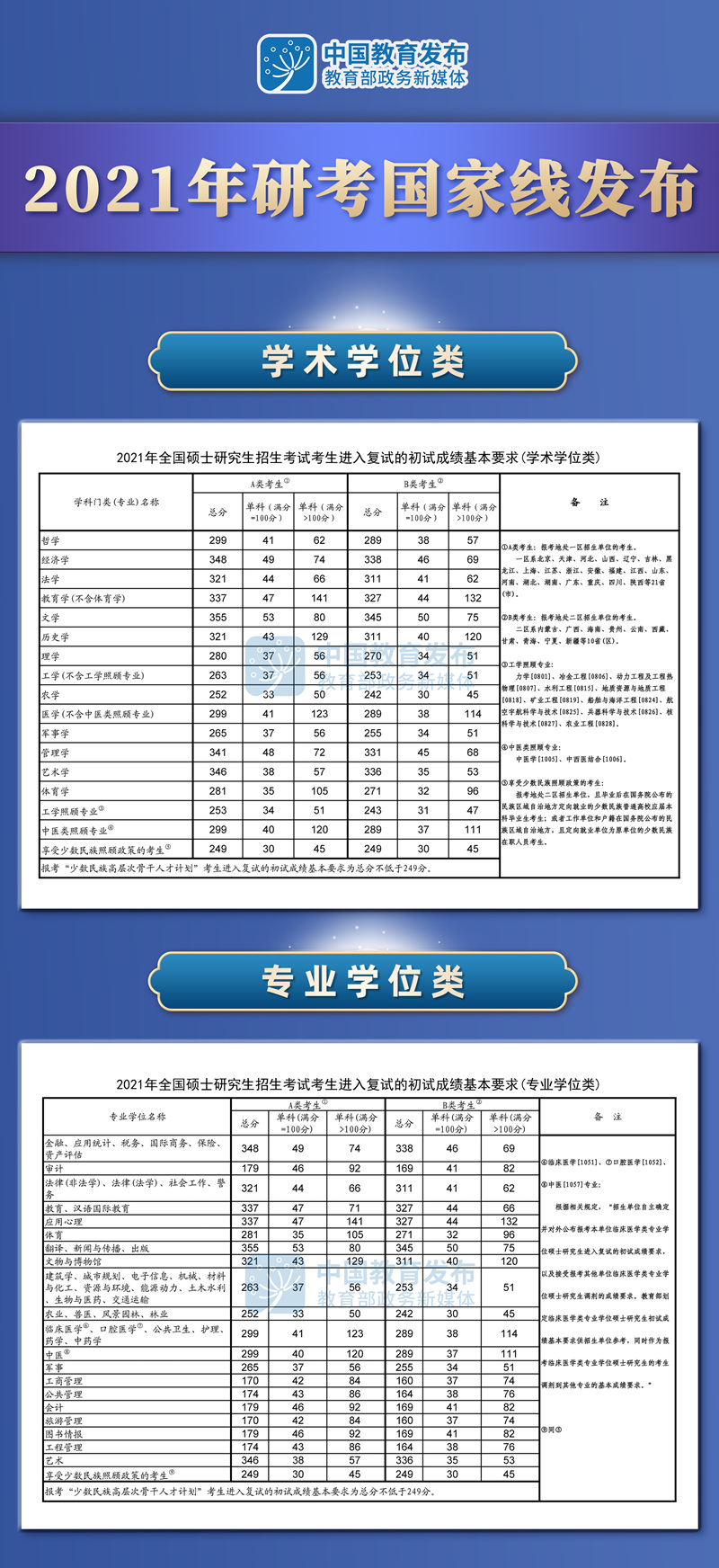 2021年全国硕士研究生招生考试国家分数线公布 2021年全国硕士研究生招生考试国家分数线公布