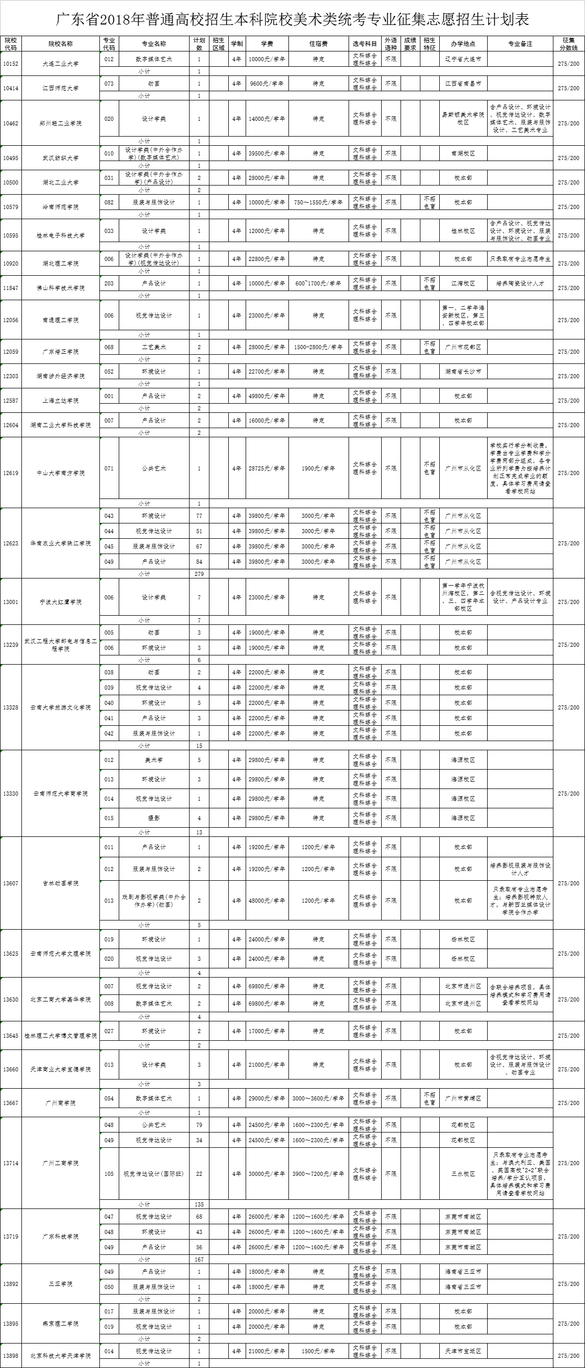 2018年广东省本科美术类统考专业征集志愿招生计划表 2018年广东省本科美术类统考专业征集志愿招生计划表
