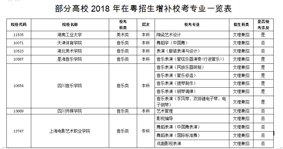 部分高校2018年在粤招生增补校考专业一览表