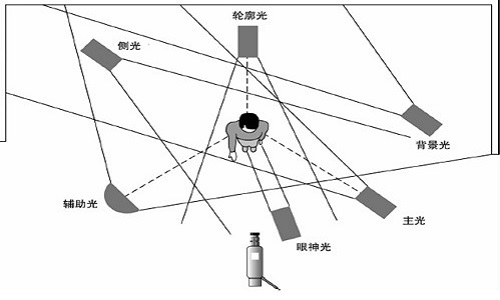 频闪灯艺考培训