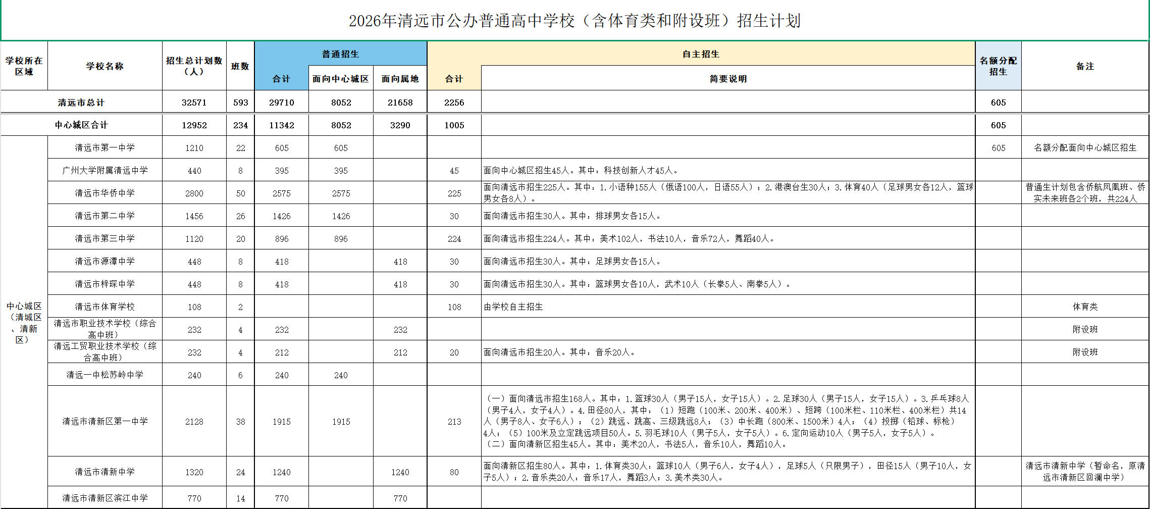 2026年清远市高中招生计划