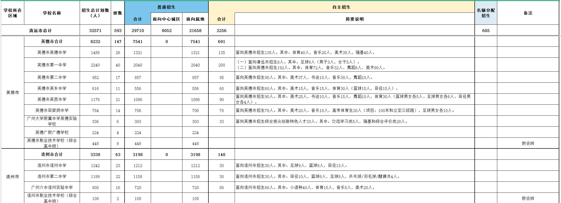 2026年清远市高中招生计划