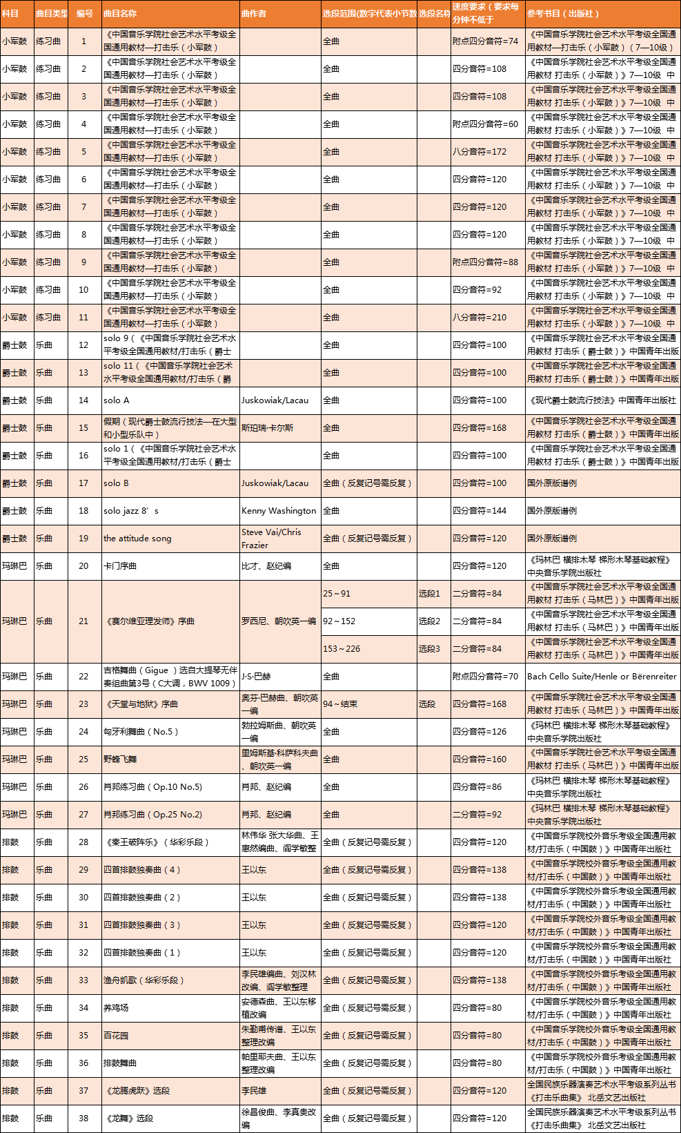 2019年广东音乐联考打击乐,小军鼓,排鼓,玛琳巴,爵士鼓考试规定曲目