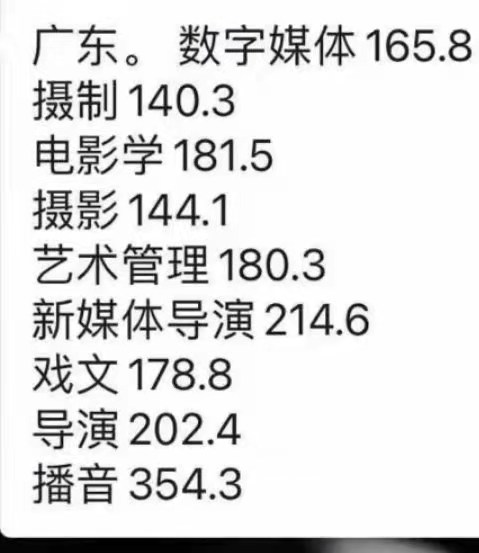 四川传媒学院2020年广东省专业分数线预估