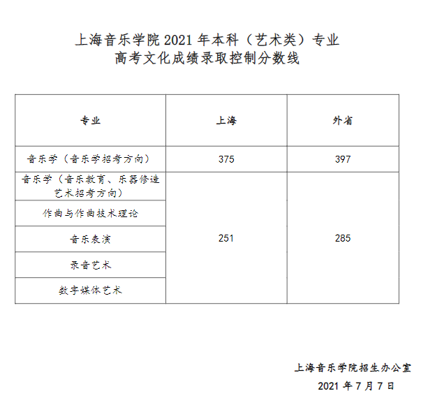 上海音乐学院2021年文化分数线