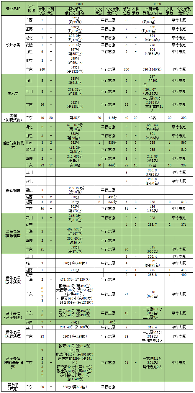 深圳大学2021年艺术类本科录取分数线统计表