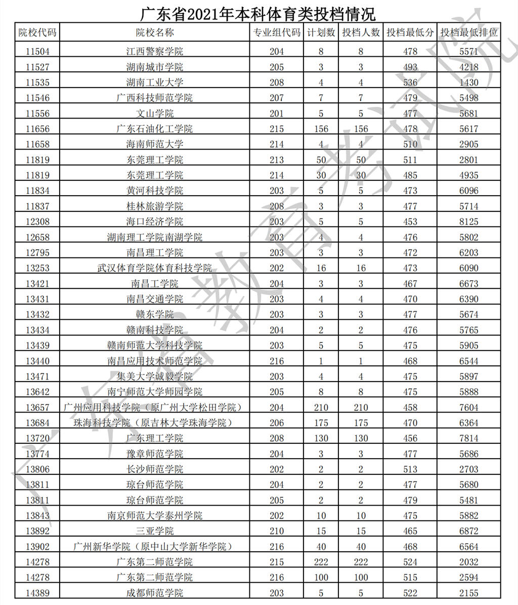 广东省2021年本科体育类统考投档情况
