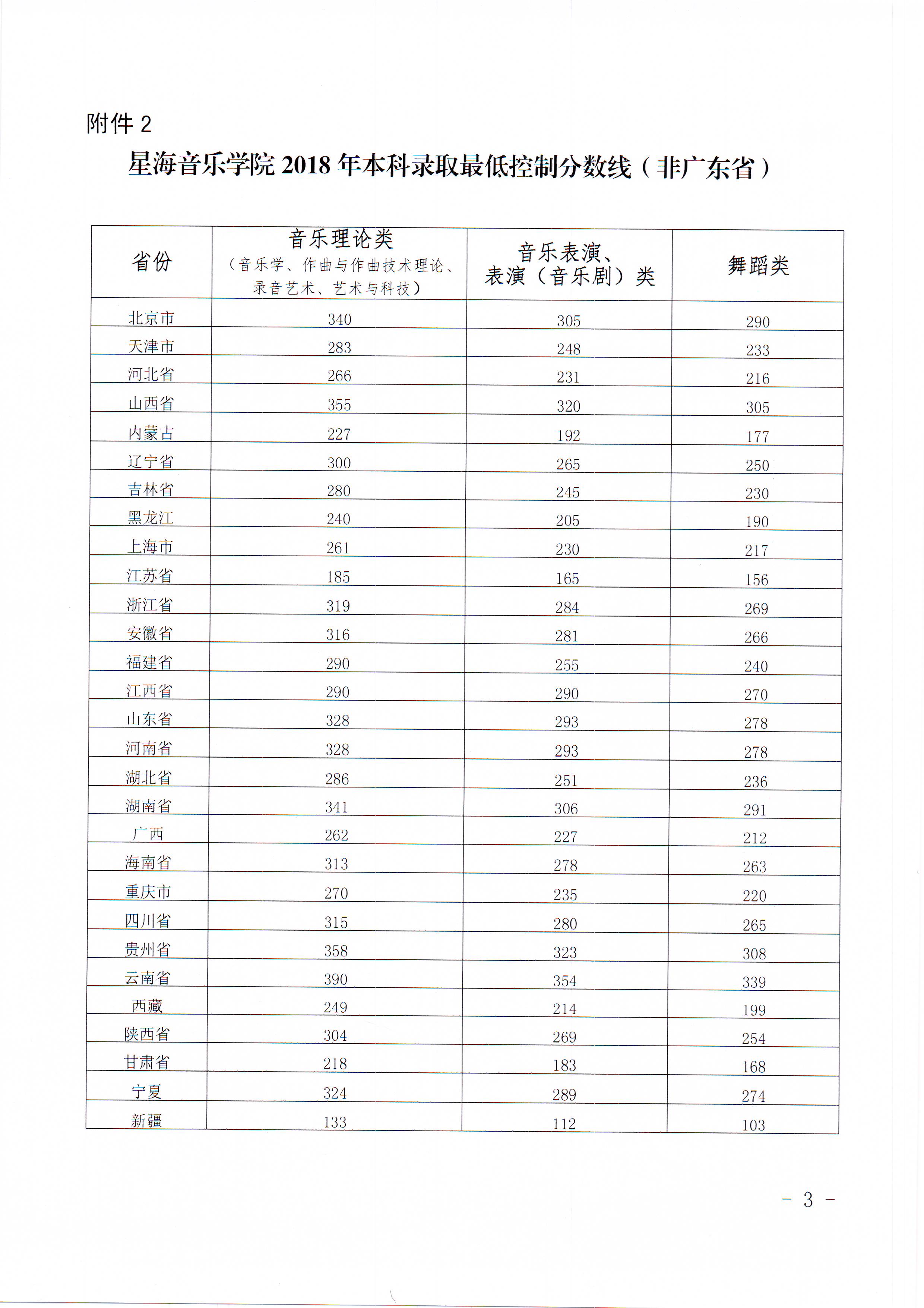 星海音乐学院公布2018年本科招生录取最低控制分数线的通告