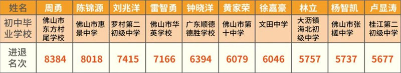 佛山市听音湖实验中学2022年招生简章成绩