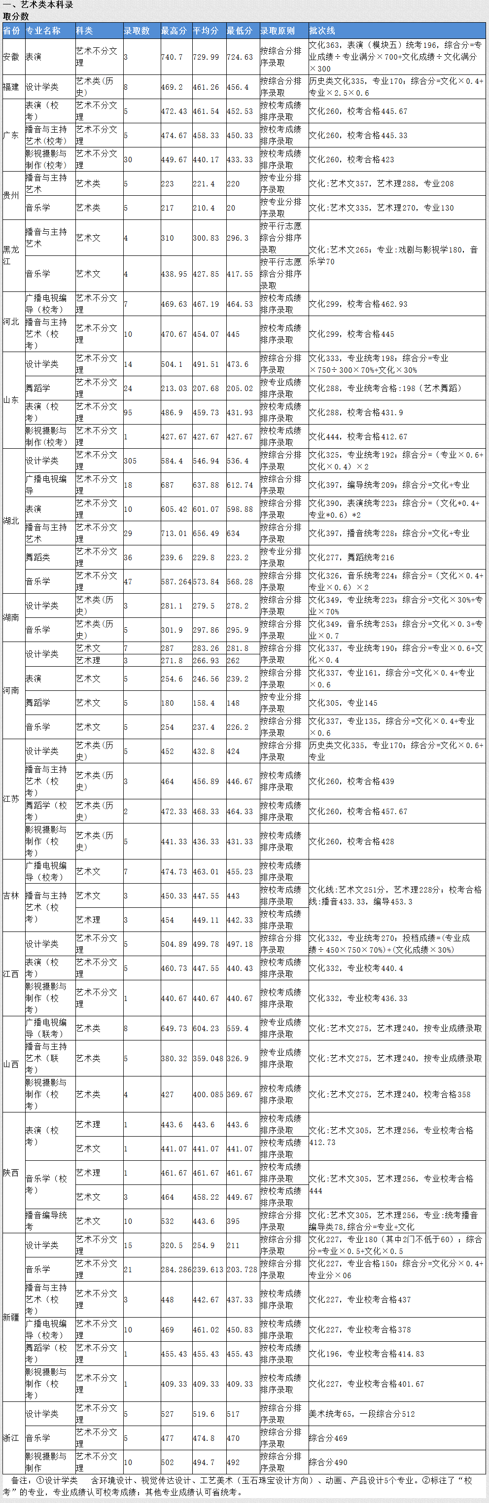 武昌理工学院2021年艺术类分数线,武昌理工学院艺术类文化招生分数线